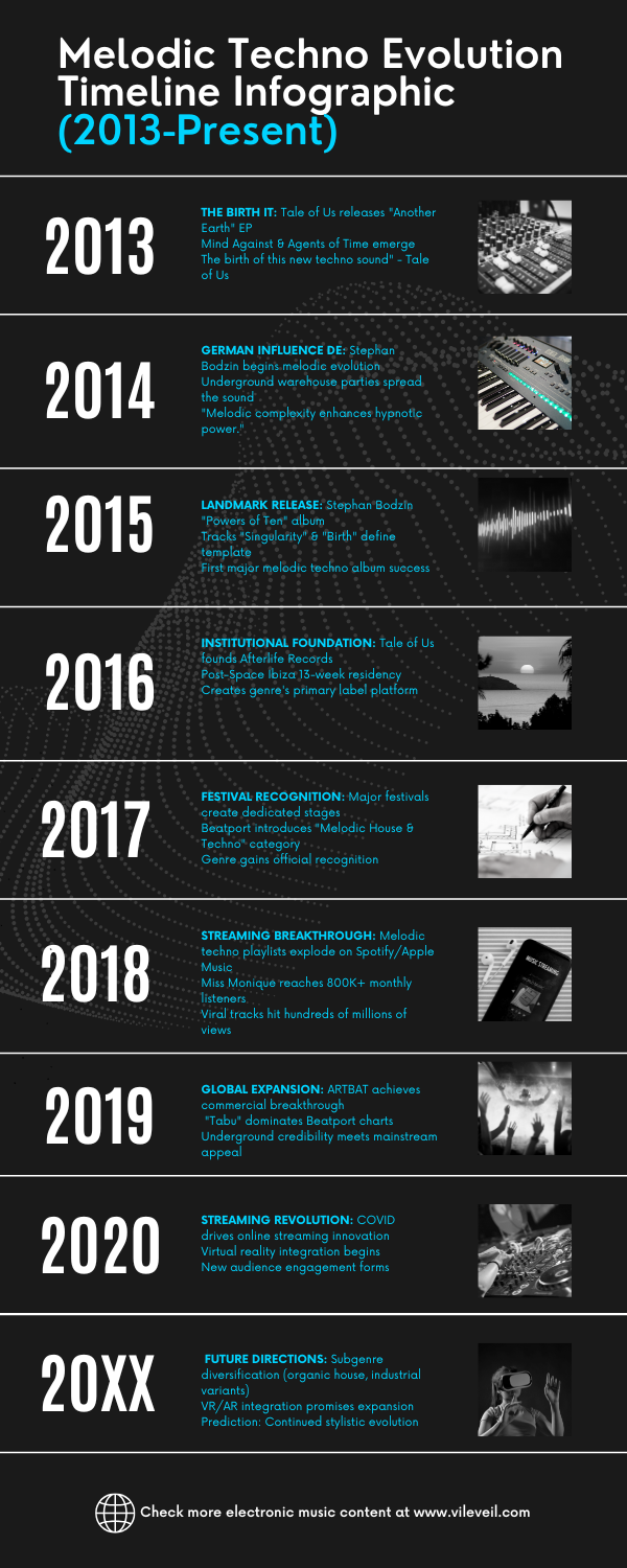 Melodic techno history timeline from Italian origins to global movement